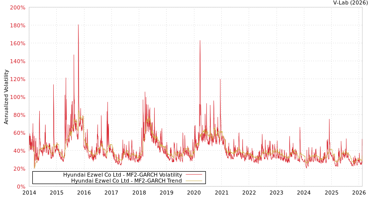 graph of Hyundai Ezwel Co Ltd MF2-GARCH