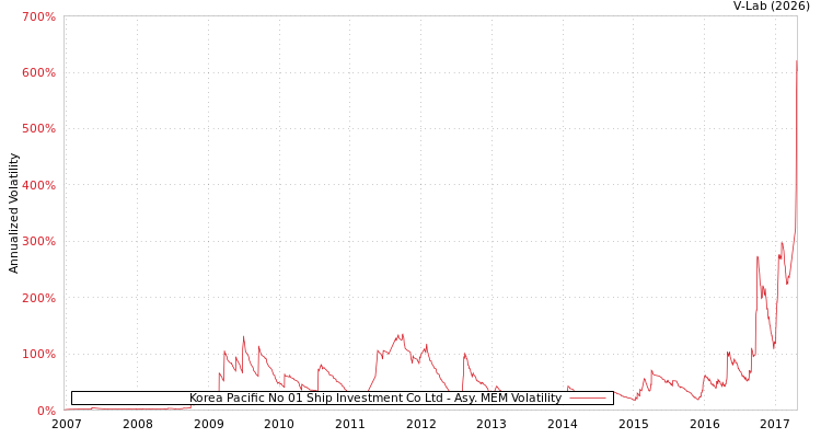graph of Korea Pacific No 01 Ship Investment Co Ltd AMEM