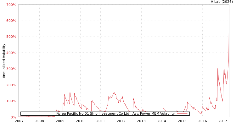 graph of Korea Pacific No 01 Ship Investment Co Ltd APMEM