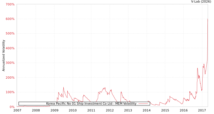 graph of Korea Pacific No 01 Ship Investment Co Ltd MEM