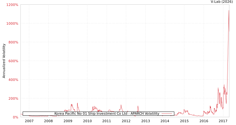 graph of Korea Pacific No 01 Ship Investment Co Ltd APARCH