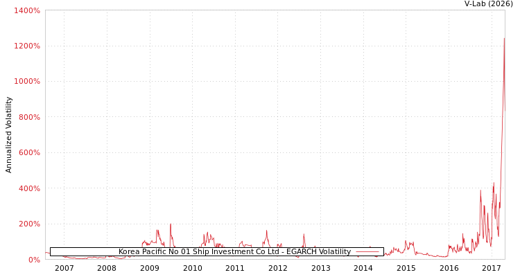 graph of Korea Pacific No 01 Ship Investment Co Ltd EGARCH