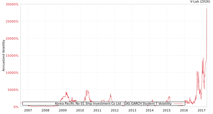 graph of Korea Pacific No 01 Ship Investment Co Ltd GAS-GARCH-T