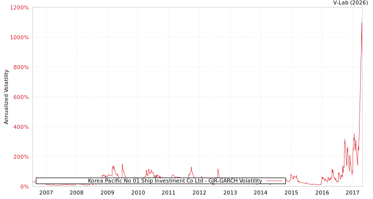 graph of Korea Pacific No 01 Ship Investment Co Ltd GJR-GARCH