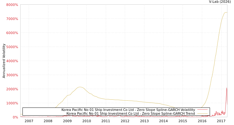 graph of Korea Pacific No 01 Ship Investment Co Ltd S0GARCH