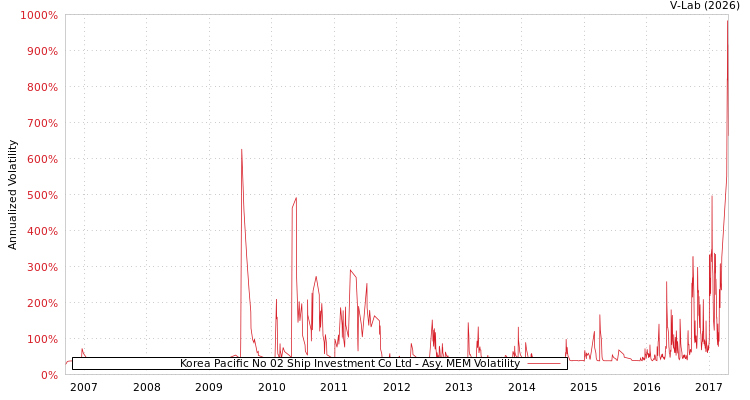 graph of Korea Pacific No 02 Ship Investment Co Ltd AMEM