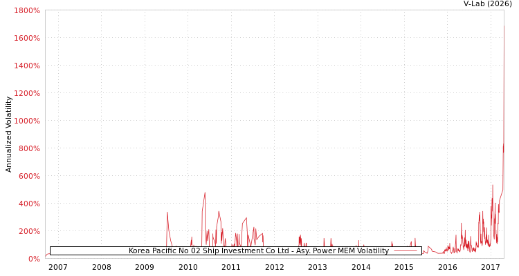 graph of Korea Pacific No 02 Ship Investment Co Ltd APMEM