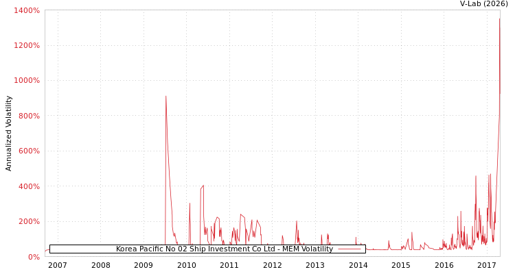 graph of Korea Pacific No 02 Ship Investment Co Ltd MEM