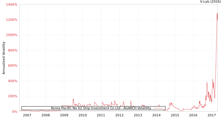 graph of Korea Pacific No 02 Ship Investment Co Ltd AGARCH