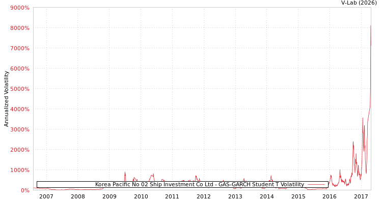 graph of Korea Pacific No 02 Ship Investment Co Ltd GAS-GARCH-T
