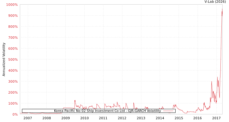 graph of Korea Pacific No 02 Ship Investment Co Ltd GJR-GARCH