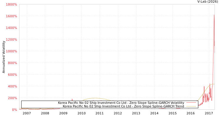 graph of Korea Pacific No 02 Ship Investment Co Ltd S0GARCH