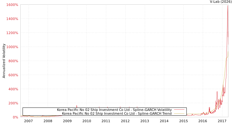 graph of Korea Pacific No 02 Ship Investment Co Ltd SGARCH
