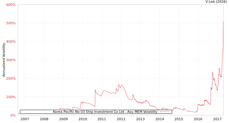 graph of Korea Pacific No 03 Ship Investment Co Ltd AMEM