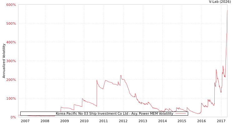 graph of Korea Pacific No 03 Ship Investment Co Ltd APMEM