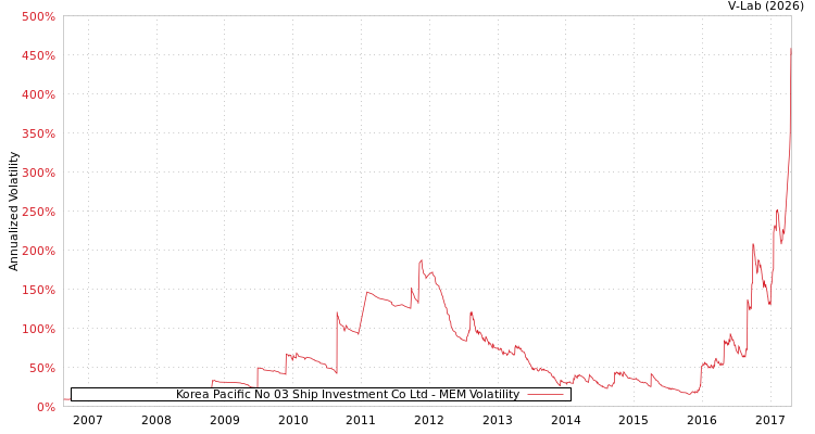 graph of Korea Pacific No 03 Ship Investment Co Ltd MEM