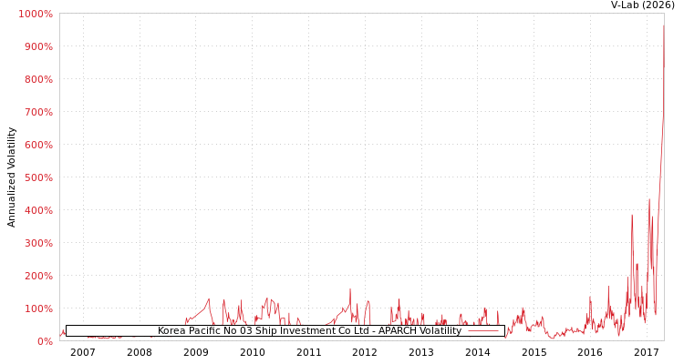 graph of Korea Pacific No 03 Ship Investment Co Ltd APARCH