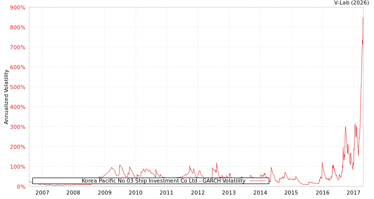 graph of Korea Pacific No 03 Ship Investment Co Ltd GARCH