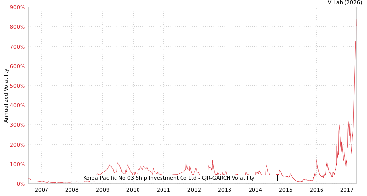 graph of Korea Pacific No 03 Ship Investment Co Ltd GJR-GARCH