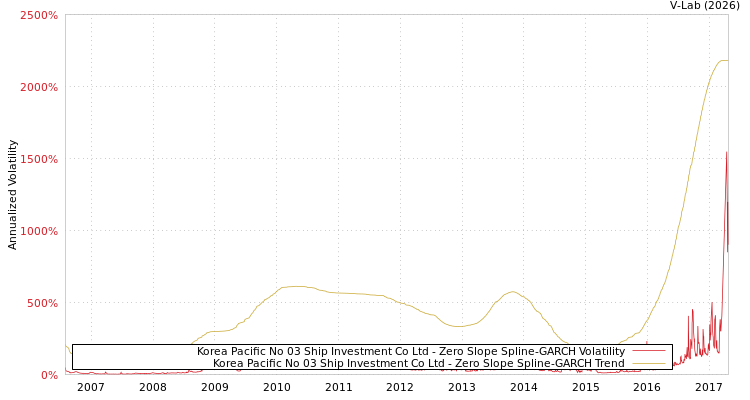 graph of Korea Pacific No 03 Ship Investment Co Ltd S0GARCH