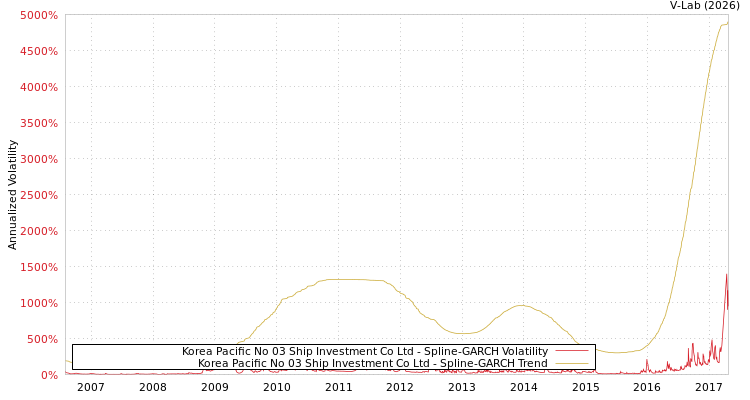 graph of Korea Pacific No 03 Ship Investment Co Ltd SGARCH