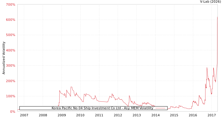 graph of Korea Pacific No 04 Ship Investment Co Ltd AMEM