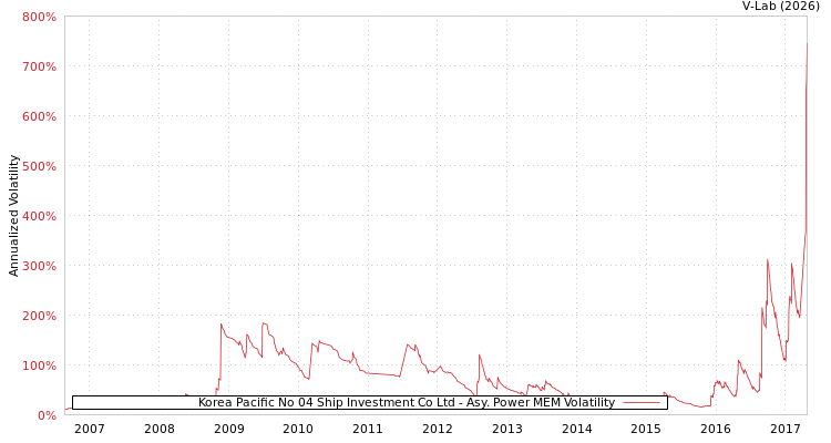 graph of Korea Pacific No 04 Ship Investment Co Ltd APMEM