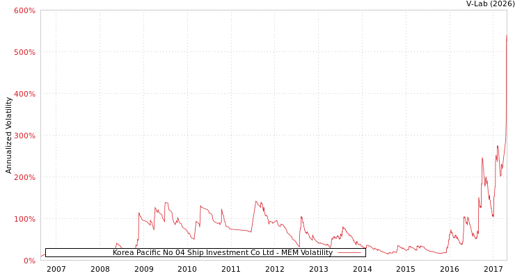 graph of Korea Pacific No 04 Ship Investment Co Ltd MEM