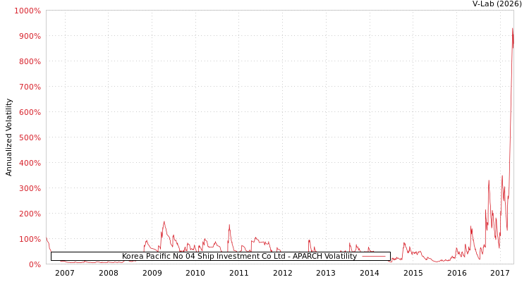 graph of Korea Pacific No 04 Ship Investment Co Ltd APARCH
