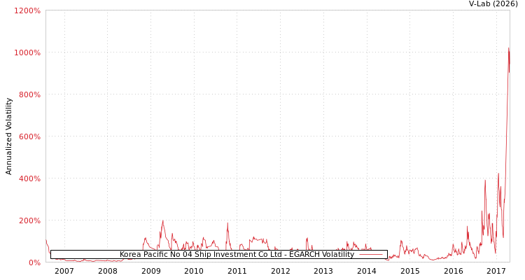 graph of Korea Pacific No 04 Ship Investment Co Ltd EGARCH
