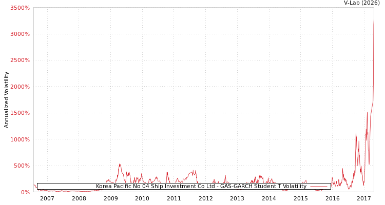 graph of Korea Pacific No 04 Ship Investment Co Ltd GAS-GARCH-T