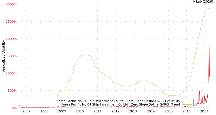 graph of Korea Pacific No 04 Ship Investment Co Ltd S0GARCH