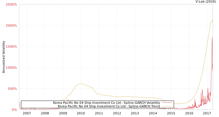 graph of Korea Pacific No 04 Ship Investment Co Ltd SGARCH