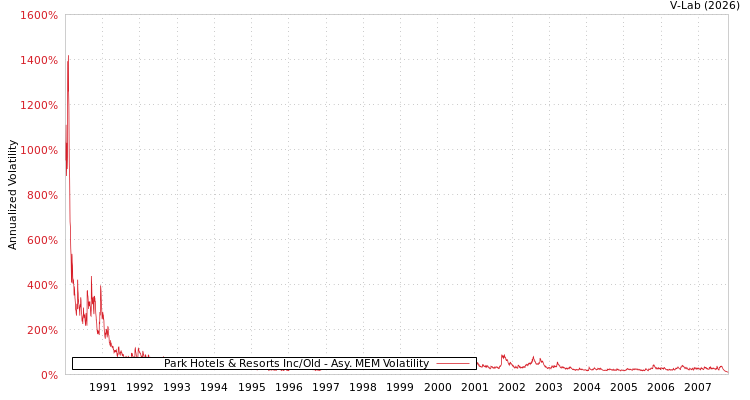 graph of Park Hotels & Resorts Inc/Old AMEM