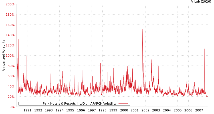 graph of Park Hotels & Resorts Inc/Old APARCH