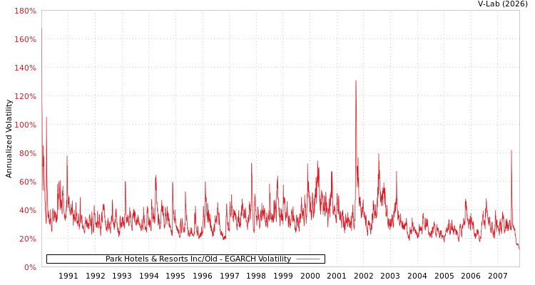graph of Park Hotels & Resorts Inc/Old EGARCH