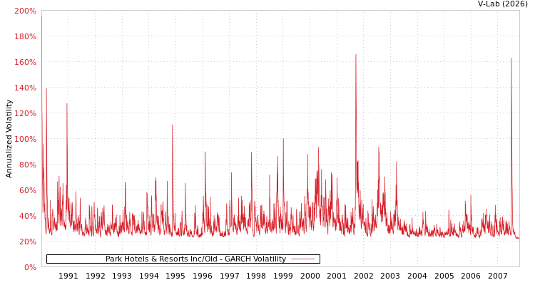 graph of Park Hotels & Resorts Inc/Old GARCH