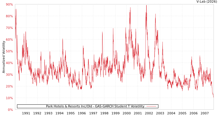 graph of Park Hotels & Resorts Inc/Old GAS-GARCH-T