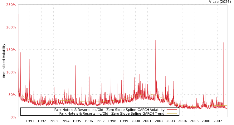 graph of Park Hotels & Resorts Inc/Old S0GARCH