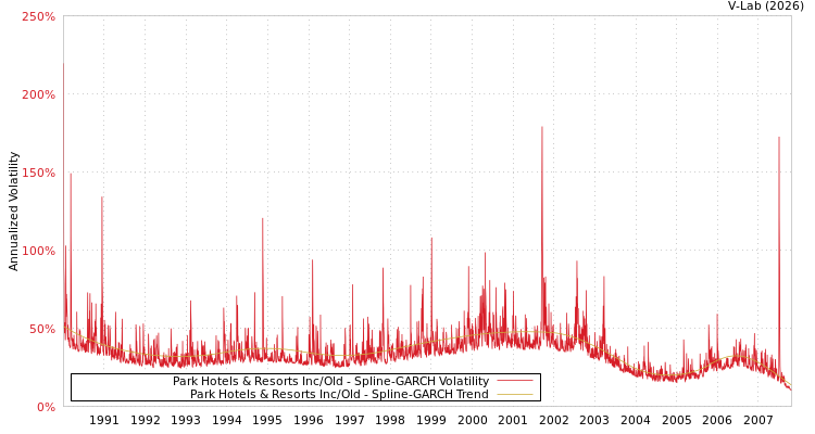 graph of Park Hotels & Resorts Inc/Old SGARCH