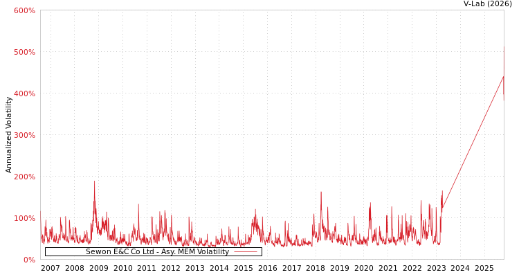 graph of Sewon E&C Co Ltd AMEM