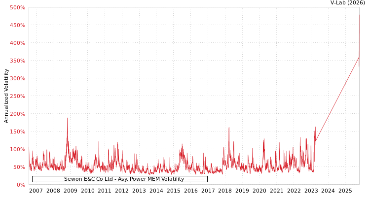 graph of Sewon E&C Co Ltd APMEM