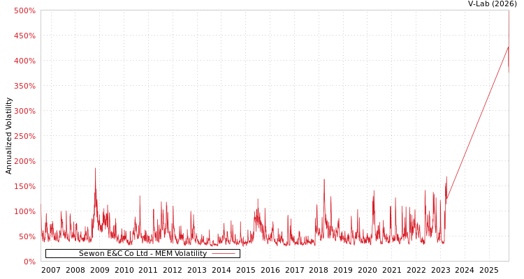 graph of Sewon E&C Co Ltd MEM