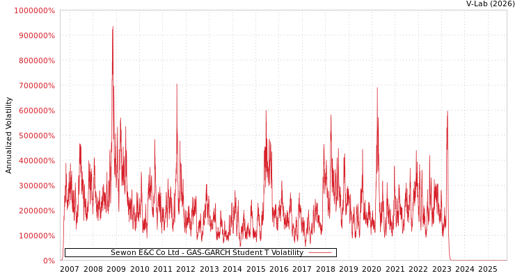 graph of Sewon E&C Co Ltd GAS-GARCH-T