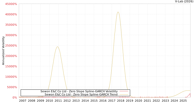 graph of Sewon E&C Co Ltd S0GARCH