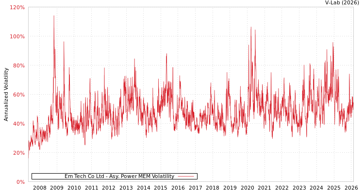 graph of Em Tech Co Ltd APMEM