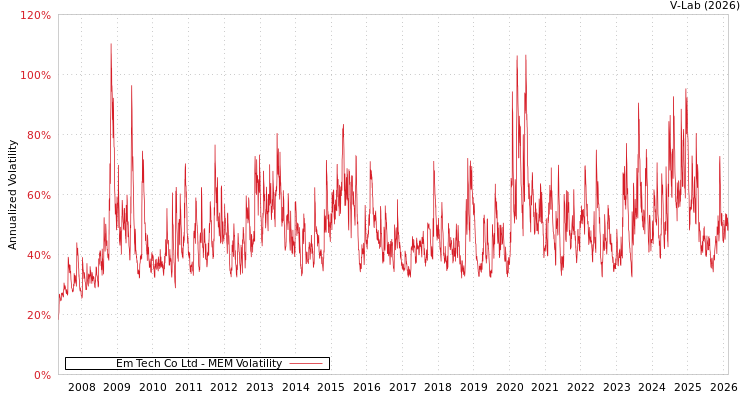 graph of Em Tech Co Ltd MEM
