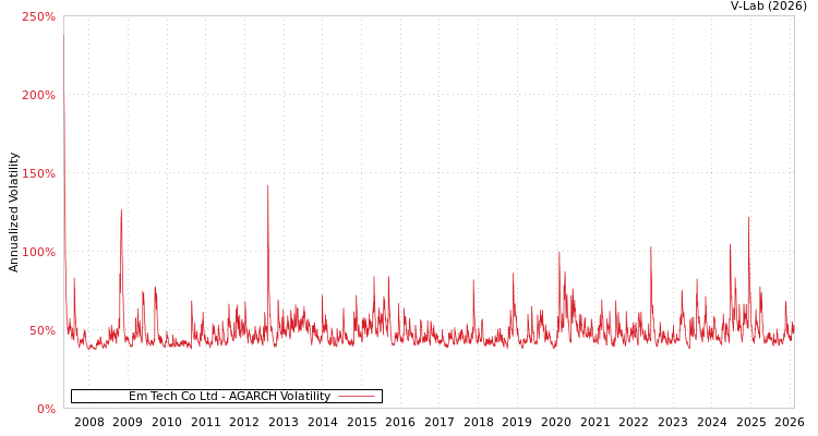 graph of Em Tech Co Ltd AGARCH