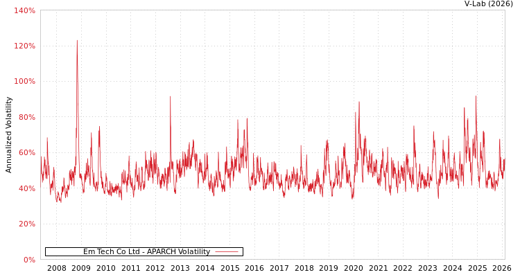 graph of Em Tech Co Ltd APARCH
