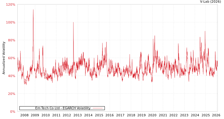 graph of Em Tech Co Ltd EGARCH